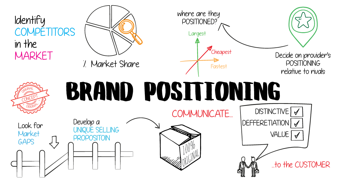 brand positioning model