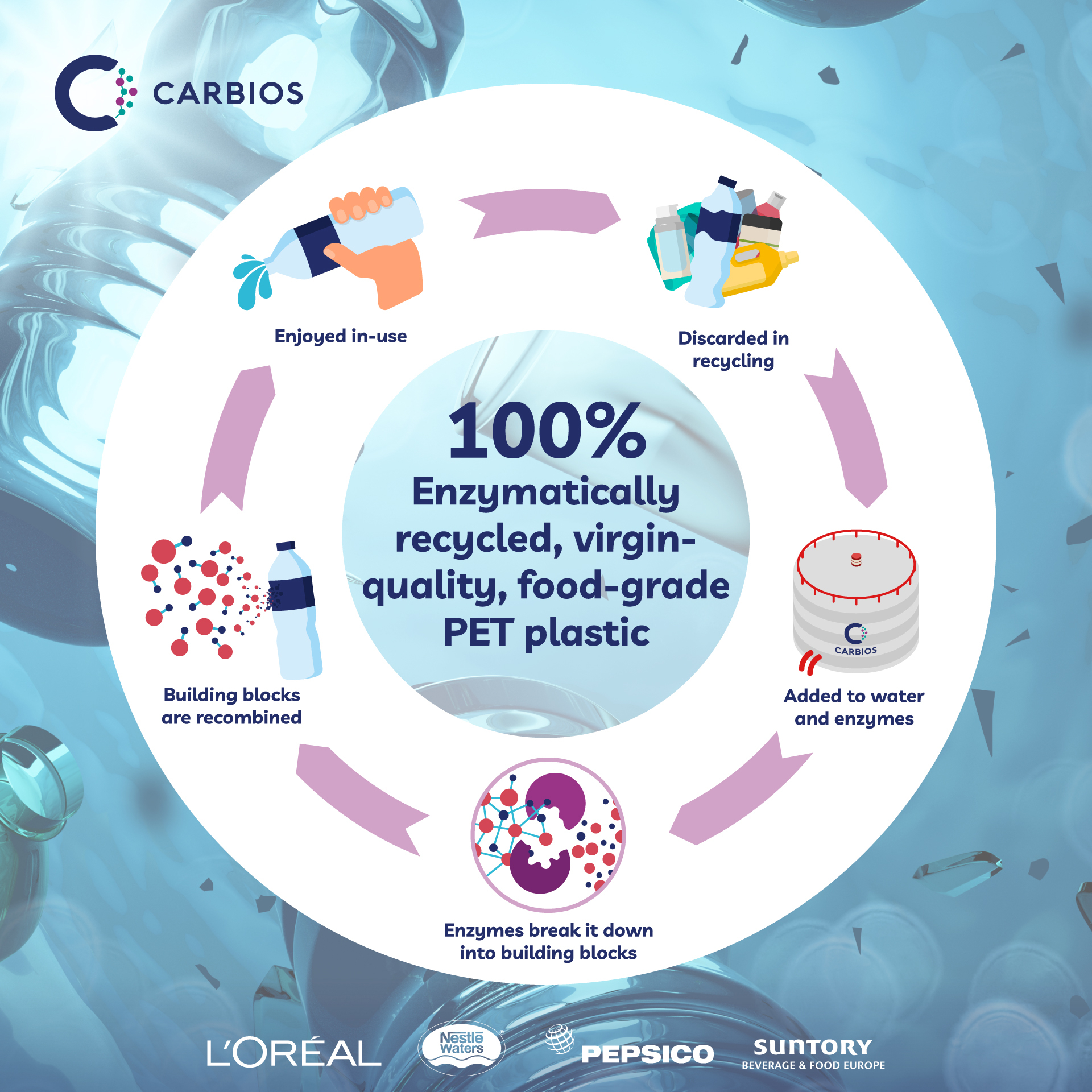 FMCG companies unveil world’s first enzymatically recycled bottles