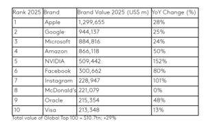 Kantar BrandZ 2025 unveils world's most valuable brands