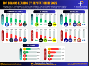 P+ Measurement Services releases 2025 industry media reputation report