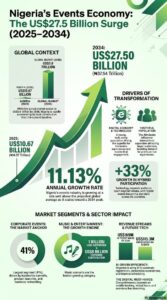 Nigeria’s events economy set for US$27.5 billion (₦37.54 trillion) boom